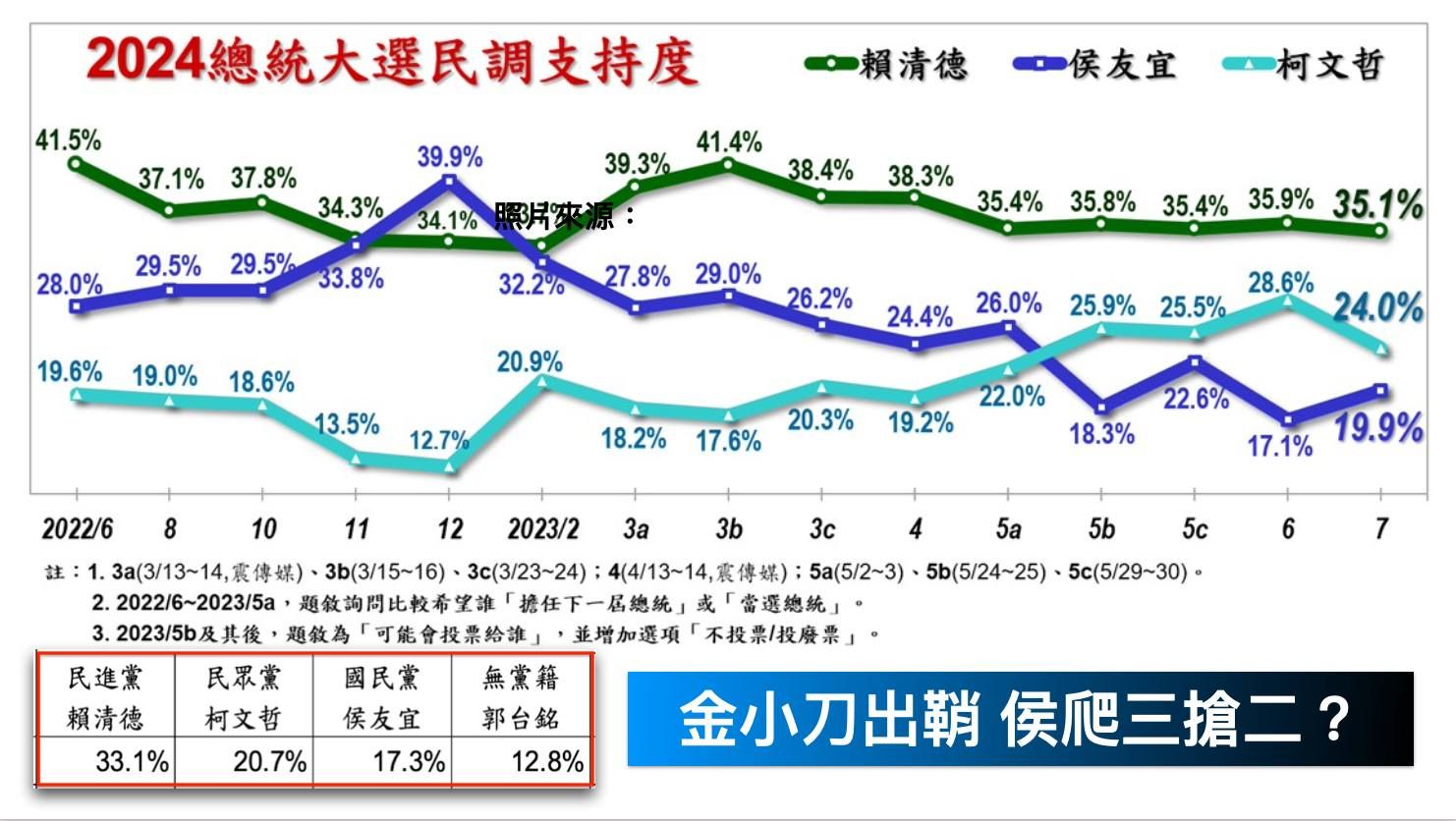 ▲▼《美麗島電子報》7月總統選舉民調。（圖／翻攝自Facebook／黃暐瀚）