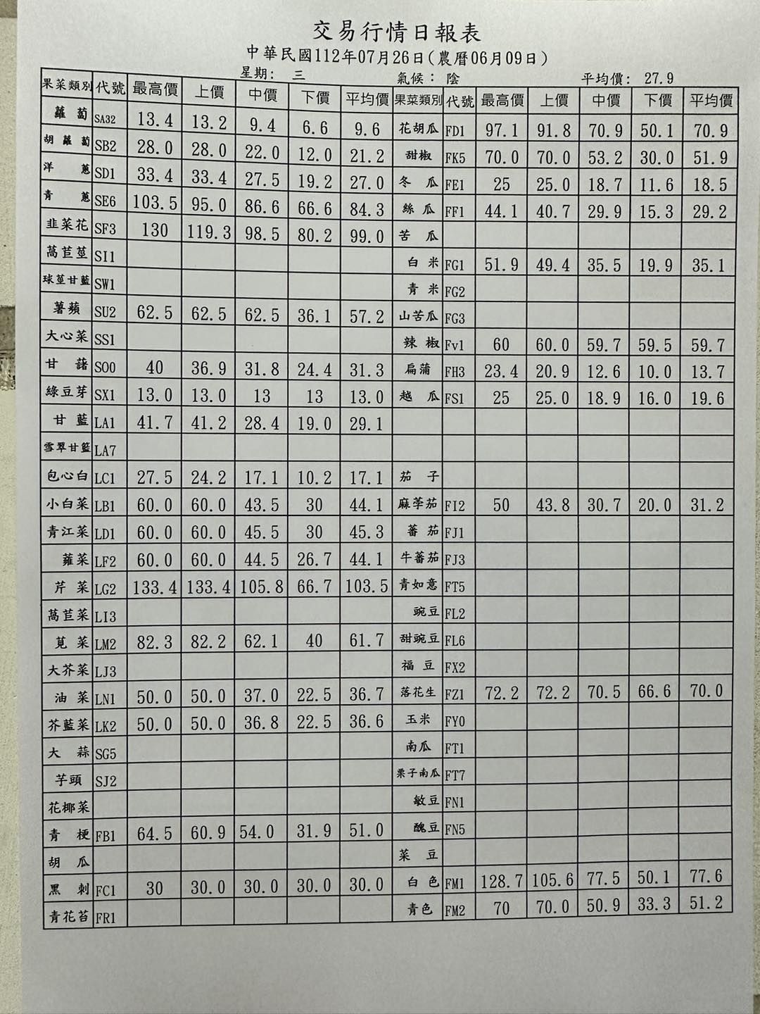 ▲彰化溪湖果菜公司交易行情。（圖／翻攝自溪湖果菜公司）