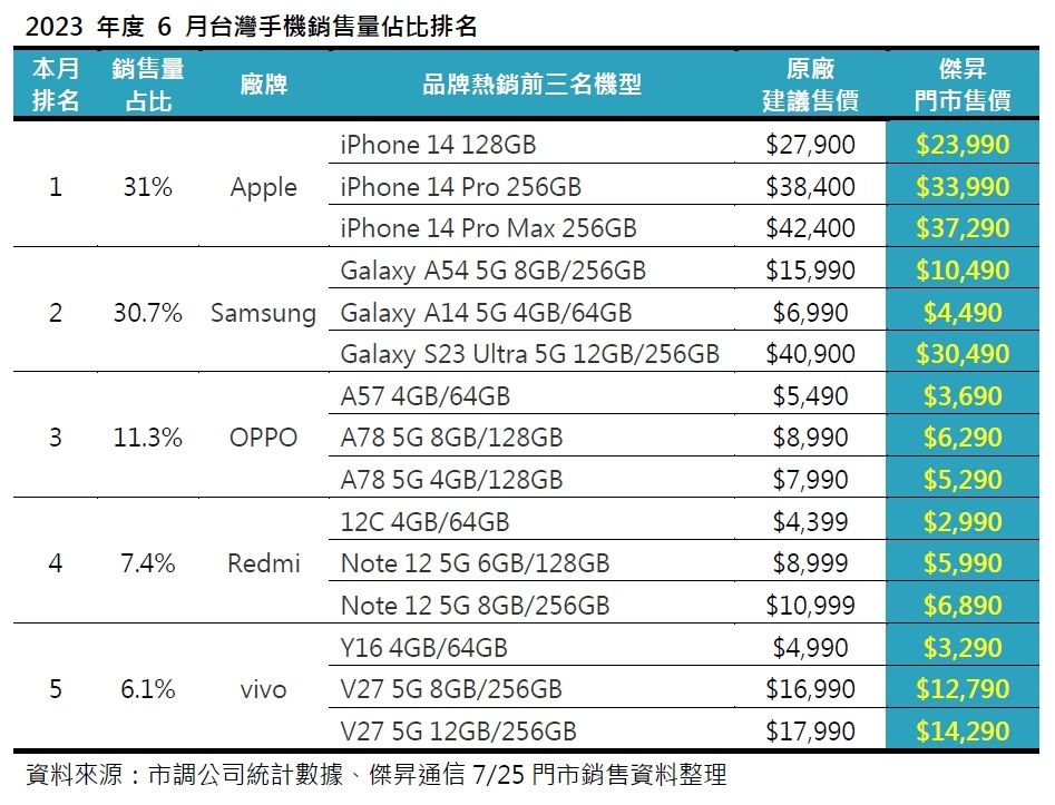 ▲2023年度6月台灣手機銷售量占比排名。（圖／傑昇通信）