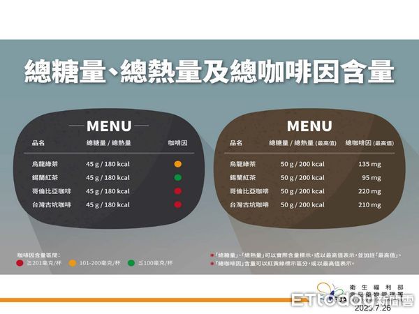 ▲食品藥物管理署聯合地方衛生局執行「2023年度現場調製飲品及冰品稽查專案」，台南市有4家冰品飲料店，違反食安法相關規定遭裁罰。（圖／記者林悅翻攝，下同）