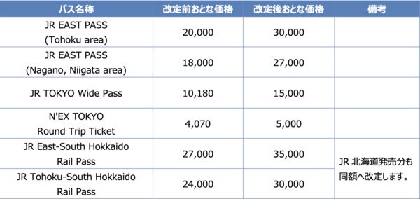 ▲▼JR東日本鐵路周遊券調漲價格。（圖／JR東日本提供）