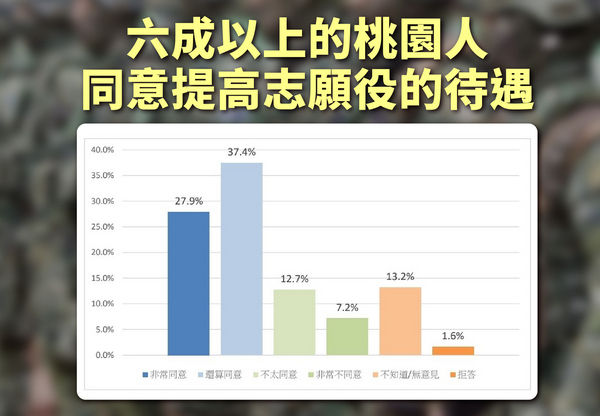 ▲漢光演習在桃園，藍營立委參選人牛煦庭發布民調。（圖／牛煦庭服務處提供）