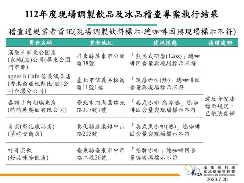 ▲▼手搖飲甜度標示2顆方糖　食藥署稽查「實測竟是12顆」。（圖／食藥署）