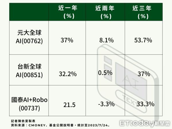 ▲AI概念ETF。（圖／記者陳依旻製表）