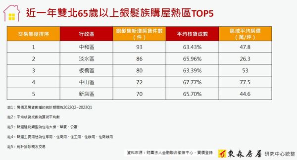 ▲▼東森房屋談淡水區域房市，以及退休宅規劃。（圖／業者提供）