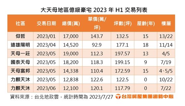 ▲▼大天母地區億級豪宅上半年交易列表。（表／台灣房屋彙整）