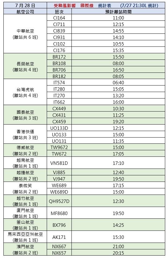 ▲小港機場28日航班影響           。（圖／小港機場提供）