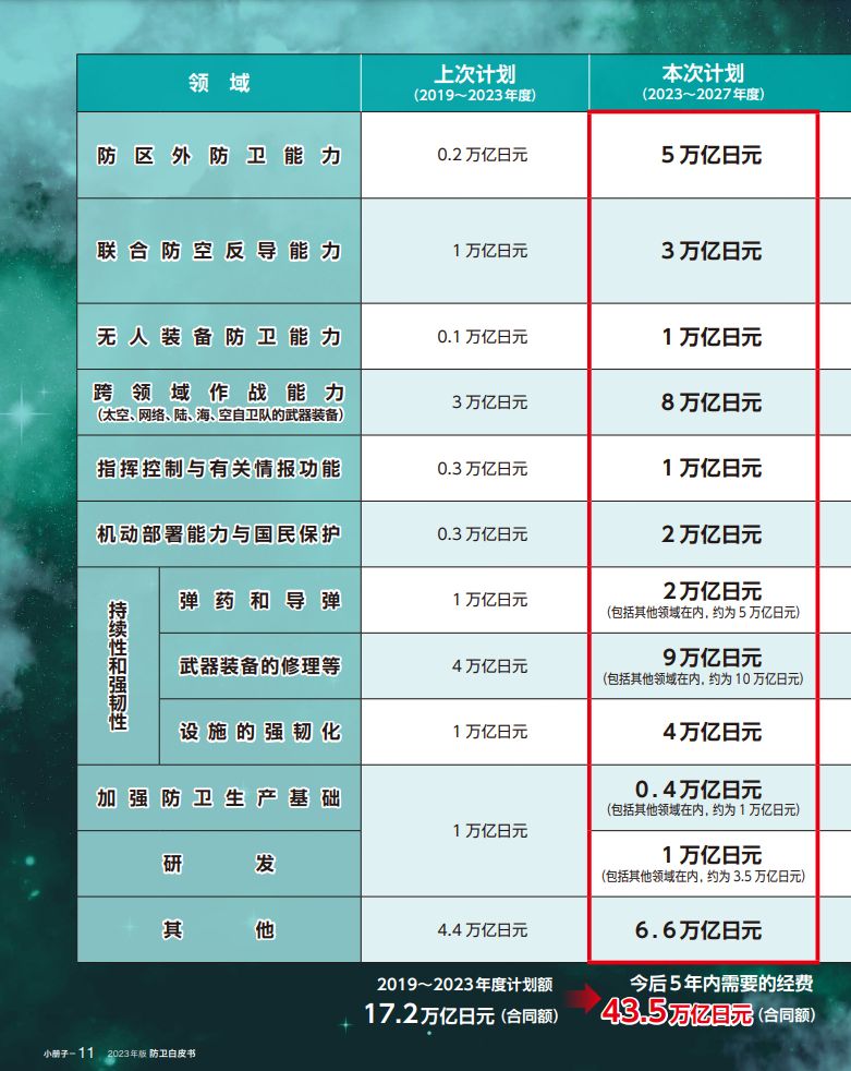 ▲▼日本新版防衛白皮書。（圖／取自日本防衛省）