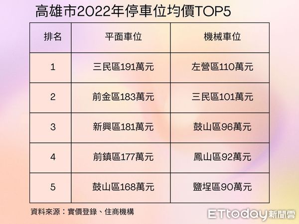 ▲▼高雄,平面車位,價格,房價,機械車位,三民區             。（圖／記者張雅雲攝）