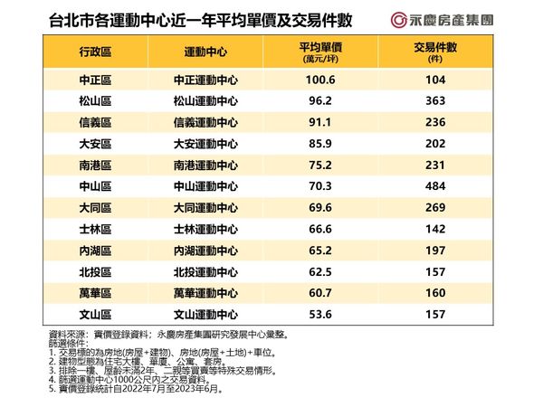 ▲▼台北市各運動中心近一年平均單價及交易件數。（表／永慶房產集團提供）