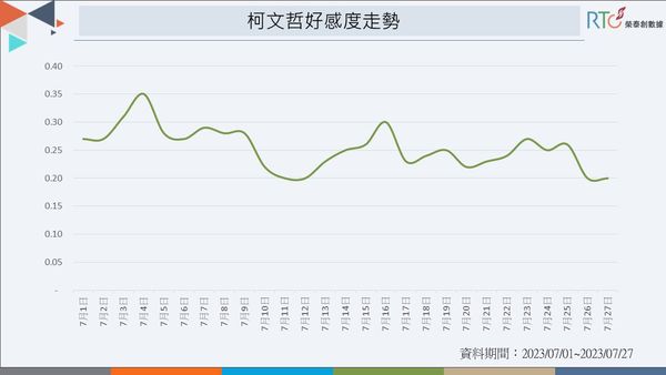 ▲▼網路輿情分析公司「榮泰創數據」分析柯文哲在「北流」事件後，對其好感度的影響。（圖／榮泰創數據授權提供）