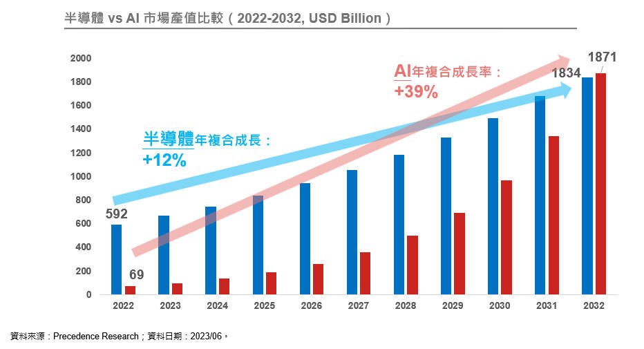 率先布局AI伺服器產業  這檔科技基金AI含金量高（圖／野村投信提供）