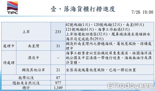 ▲落海貨櫃打撈進度表。（圖／港務公司提供）