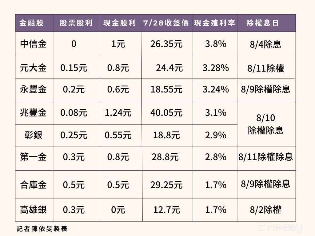 ▲本周金融股除息 。（圖／記者陳依旻製表）