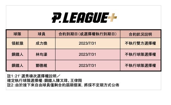 ▲▼PLG第2波自由球員名單。（圖／PLG提供）