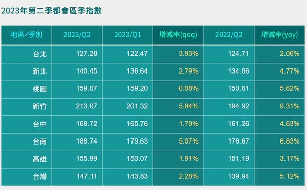 ▲▼2023年第二季信義房價指數各大都會區資料。（表／翻攝自信義房屋官網）