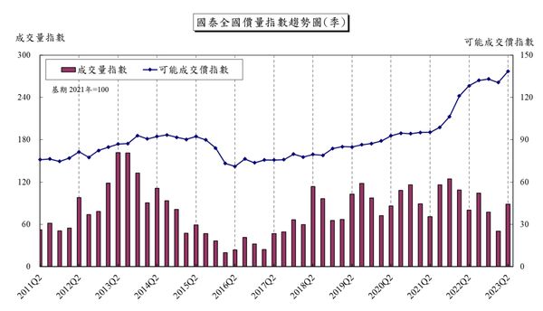 ▲▼第二季國泰房地產指數顯示價量齊揚。（表／國泰房地產指數提供）