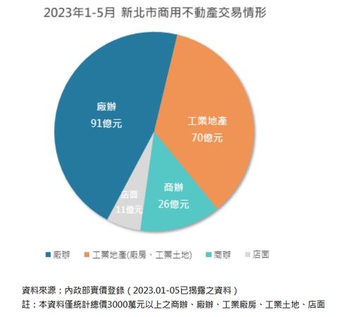 ▲▼1~5月新北商用不動產交易情形。（表／信義全球資產公司提供）