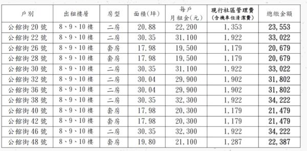 ▲▼             。（圖／翻攝自新北住都中心資料）