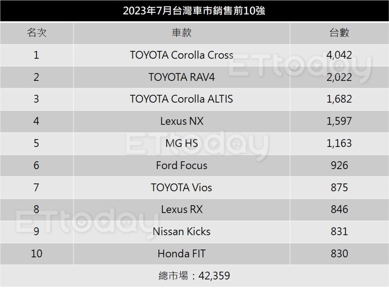 ▲台灣車市7月銷量「神車摜破4000台」！LEXUS休旅雙雄都進榜。（記者張慶輝製表）