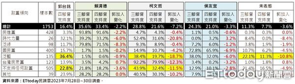 ▲針對2024總統大選，《ETtoday新聞雲》四腳督最新民調結果出爐。（圖／ETtoday民調雲）。