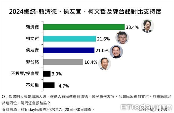 ▲針對2024總統大選，《ETtoday新聞雲》四腳督最新民調結果出爐。（圖／ETtoday民調雲）。