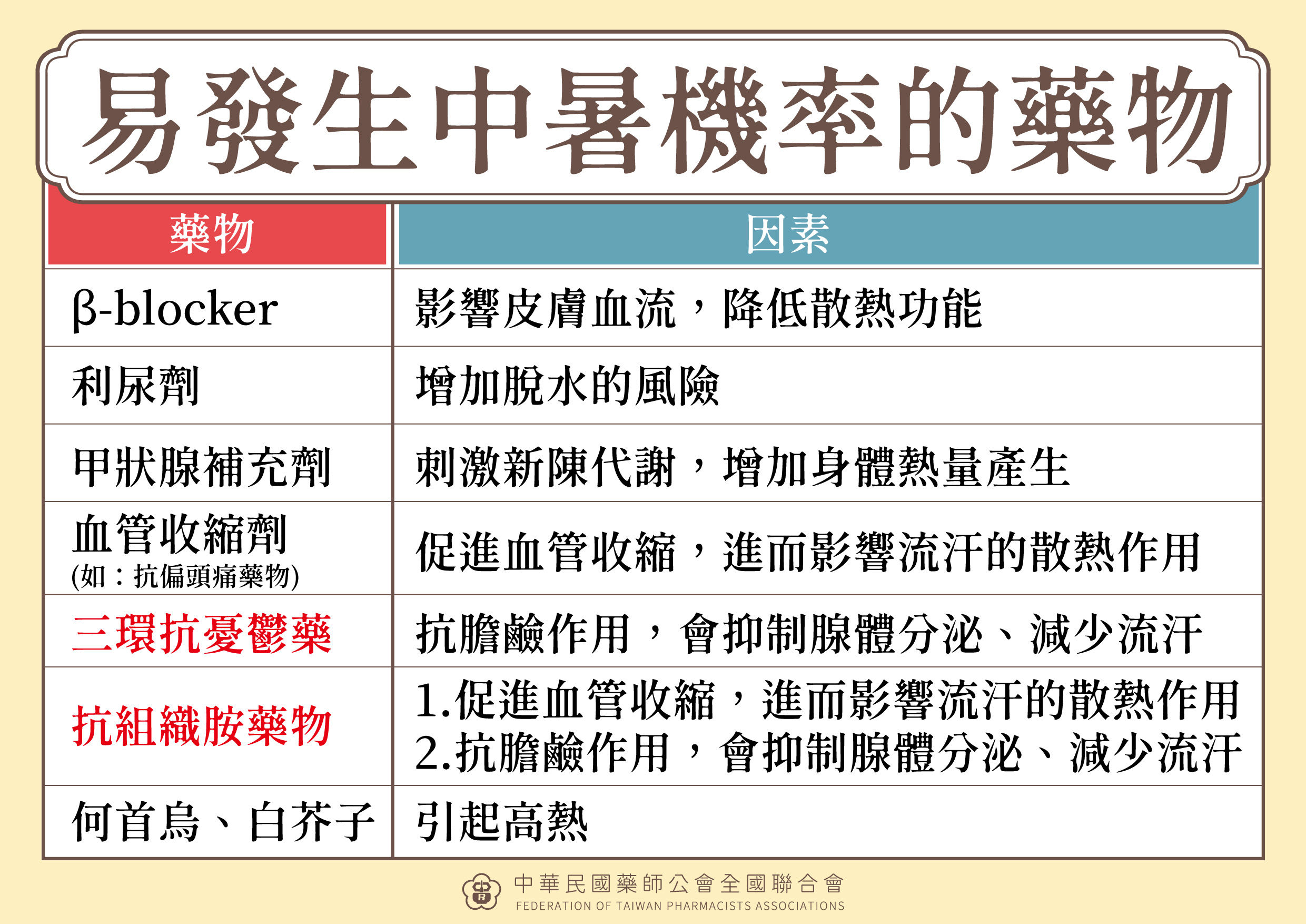 藥物增中暑風險。（圖／藥師公會提供）