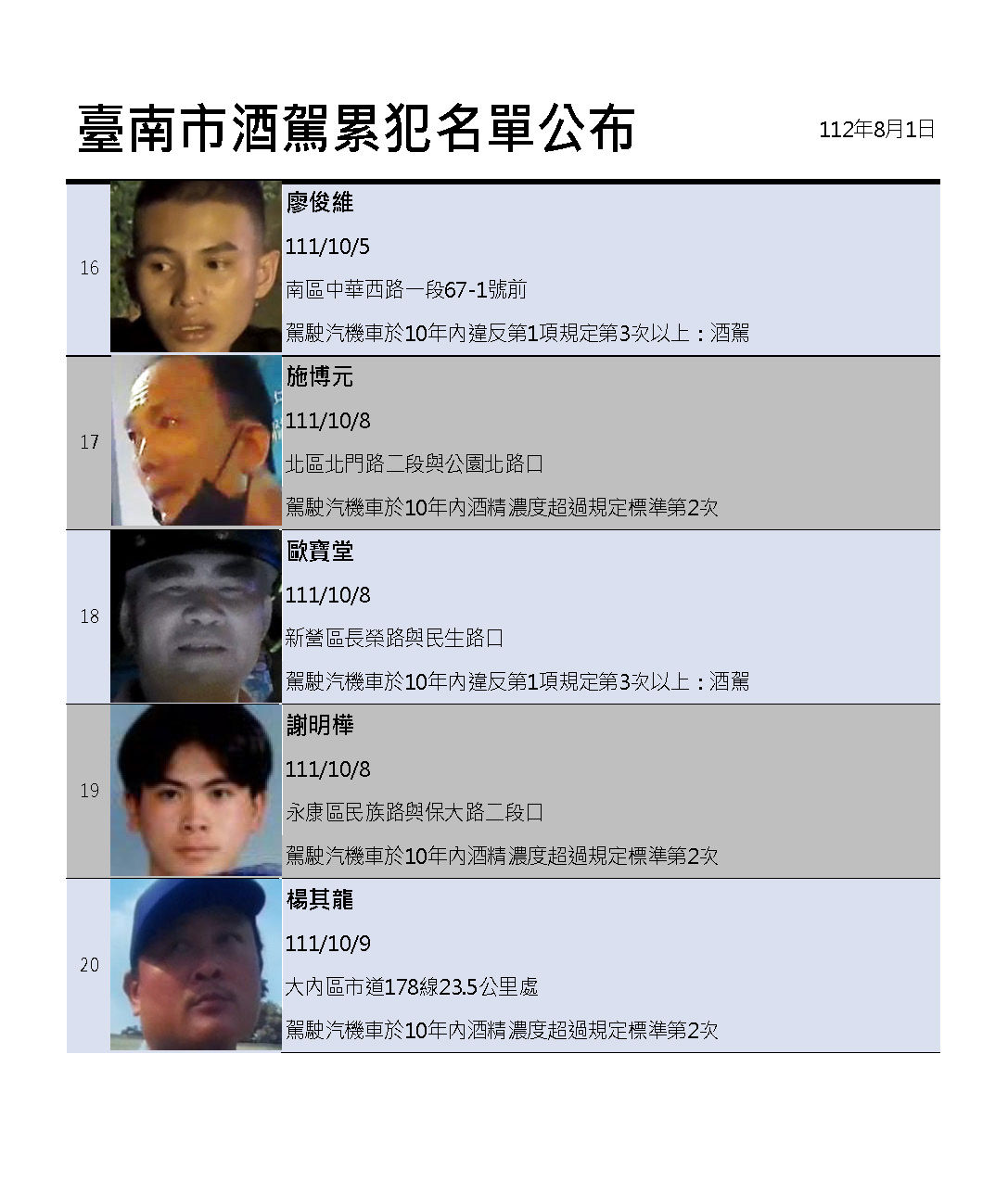 ▲台南市交通局公布第29批酒（毒）駕累犯名單，新增20名累犯違規人，累計公布300人。（圖／記者林悅翻攝，下同）