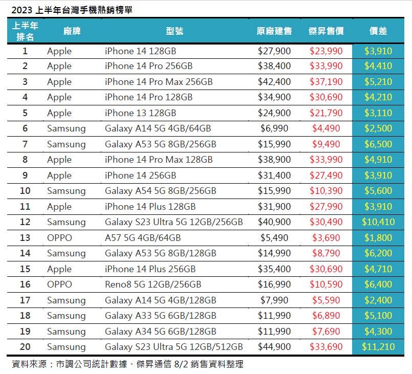 ▲2023上半年台灣手機熱銷榜單。（圖／傑昇通信）