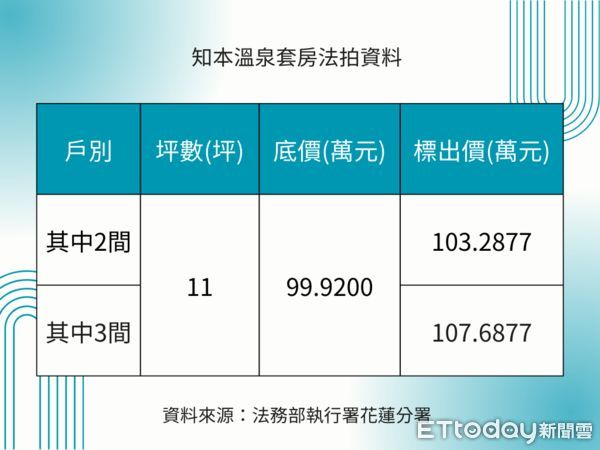 ▲▼知本溫泉套房法拍資料。（表／ETtoday彙整）