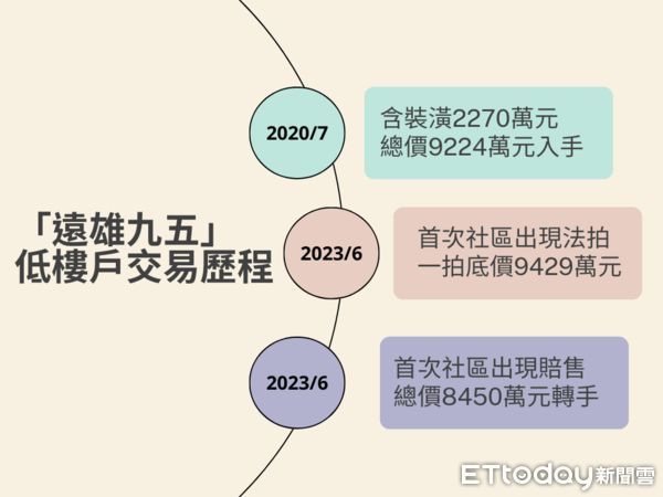 ▲▼「遠雄九五」低樓戶交易歷程。（表／ETtoday彙整）