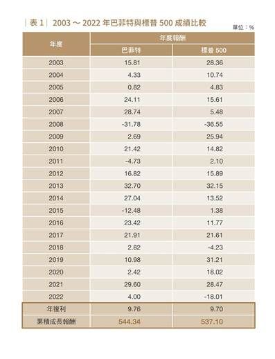 ▲▼2003～2022巴菲特與標普500成績比較。（圖／時報出版／《你沒有學到的資產配置：巴菲特默默在做的事》）