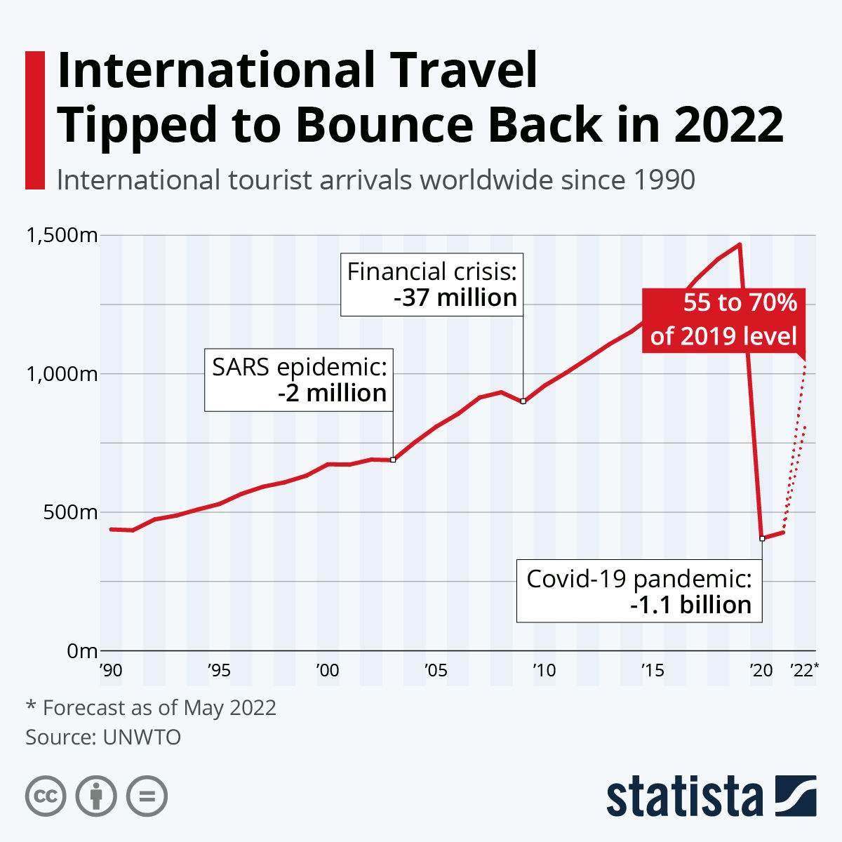 ▲▼1990年至2022年全球國際旅客人數趨勢圖表。（圖／取自數據分析網站Statista）