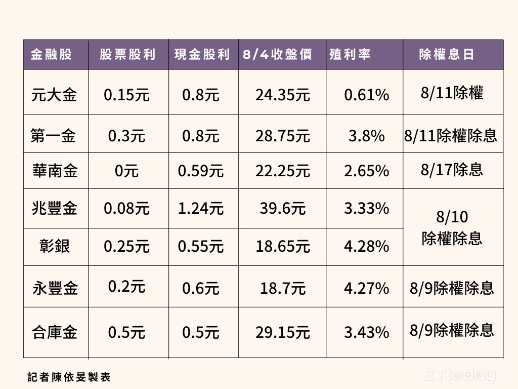 ▲金融股殖利率。（圖／記者陳依旻製表）