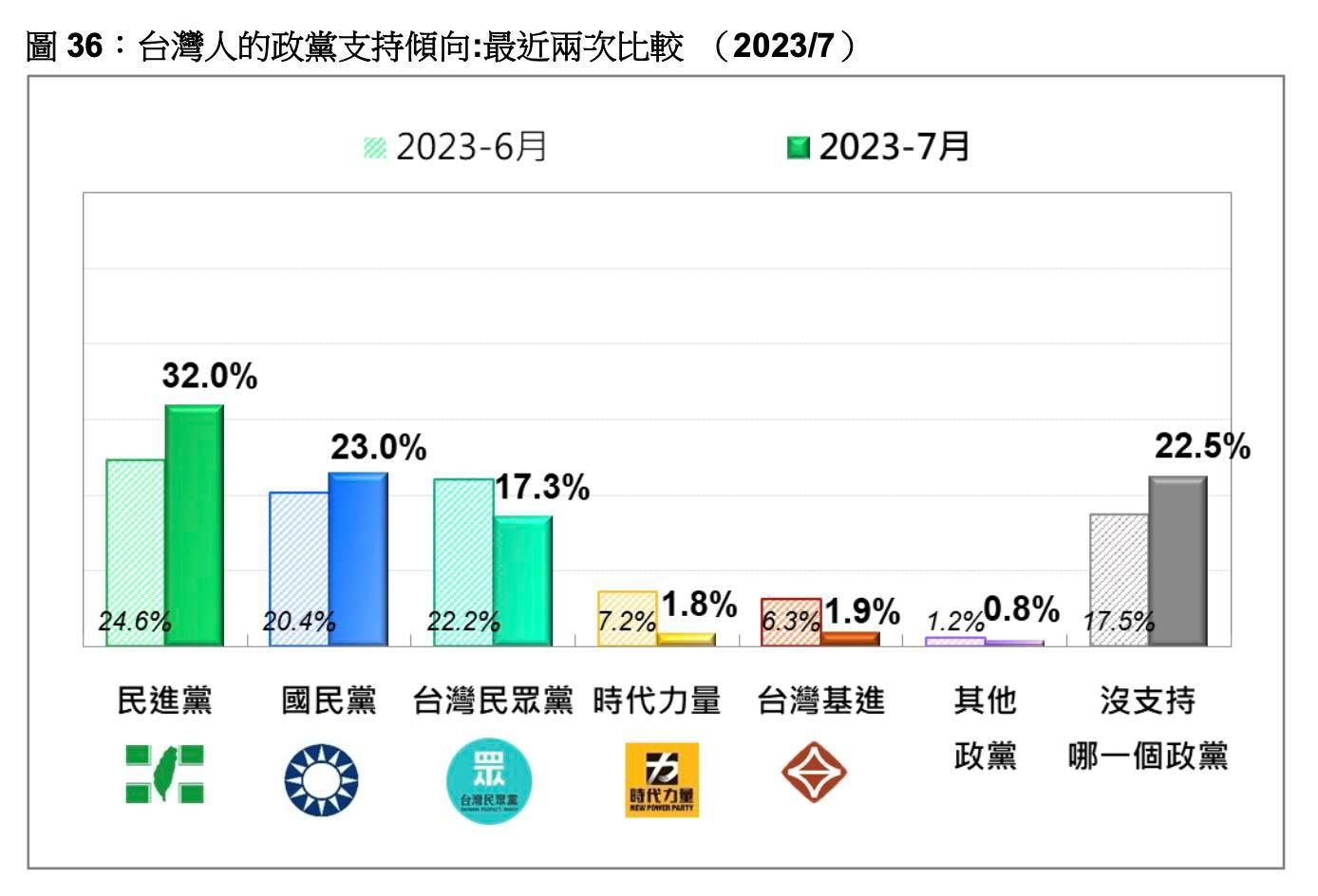 ▲▼七月政黨民調變化。（圖／台灣民意基金會提供）