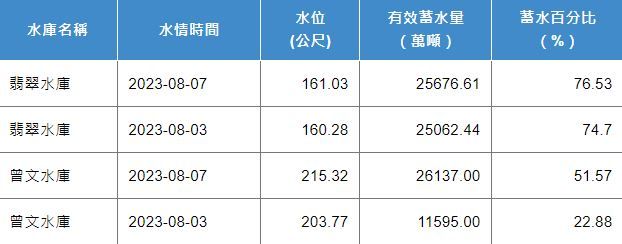 7日水庫水情。（圖／翻攝自經濟部水利署）