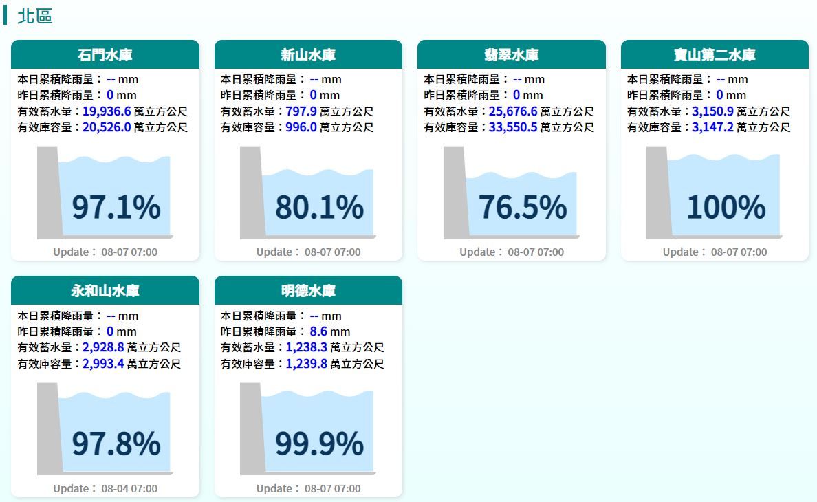 7日水庫水情。（圖／翻攝自經濟部水利署）