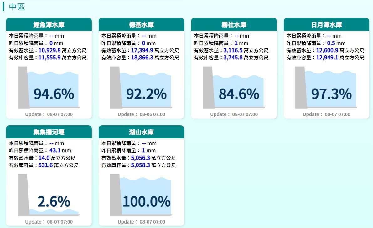 7日水庫水情。（圖／翻攝自經濟部水利署）