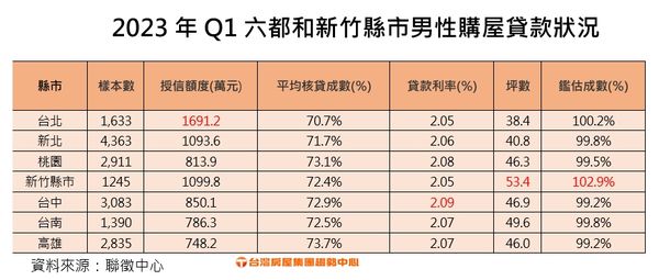 ▲▼2023年Q1六都和新竹縣市男性購屋貸款狀況。（表／台灣房屋彙整）