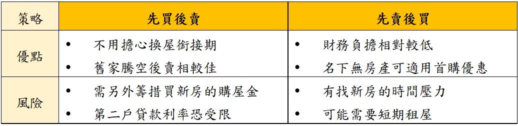 換屋「先買、先賣」哪個好？永慶房產專家：各有優點 注意限貸令與重購退稅（圖／永慶房屋提供）