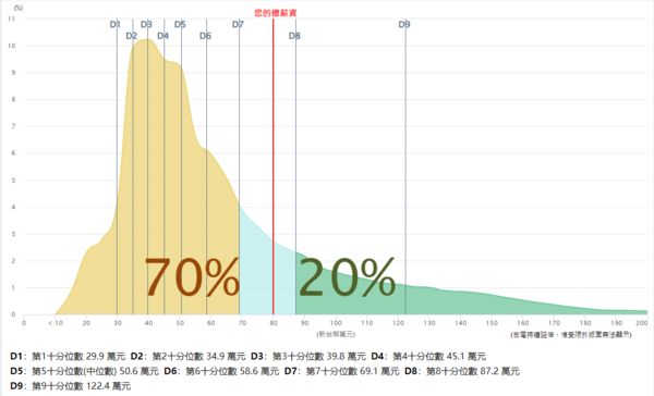 ▲▼年薪80萬的條件，已經超越全台灣70%的受雇員工。（圖／翻攝自薪情平台）