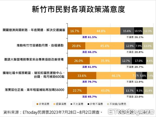 ▲《ETtoday民調雲》最新調查，新竹市長高虹安推出的五項政策與執行，獲得市民的支持度均超過六成，其中，對於高虹安日前請大聯盟場務專家來台協助改善棒球場的作為，就有61.9%的新竹市民表示滿意。（圖／高虹安臉書、ETtoday民調雲）