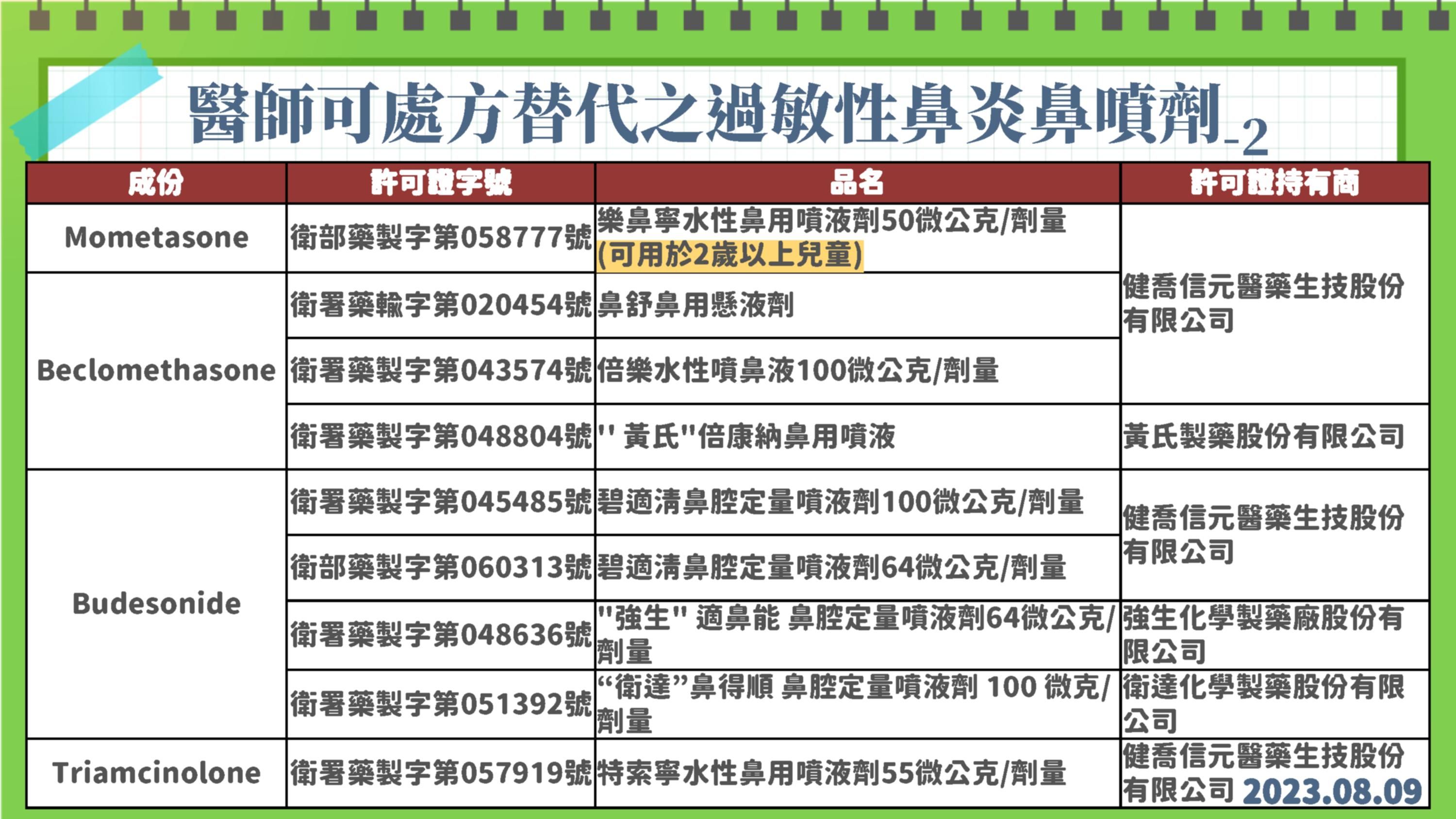 敏性鼻炎的鼻噴劑9項學名藥，可供醫師處方替代使用。（圖／食藥署提供）