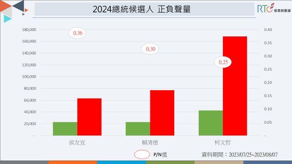 ▲▼榮泰創數據分析藍綠白總統參選人近兩週網路聲量。（圖／榮泰創數據）