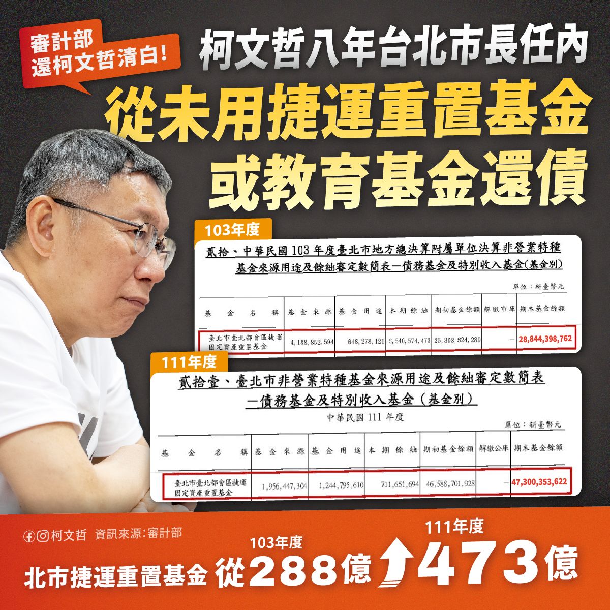 ▲▼針對民進黨控柯文哲擔任台北市長期間，財政紀律不佳，柯文哲競選辦公室發言人李有宜10日回應。（圖／柯文哲競選辦公室提供）