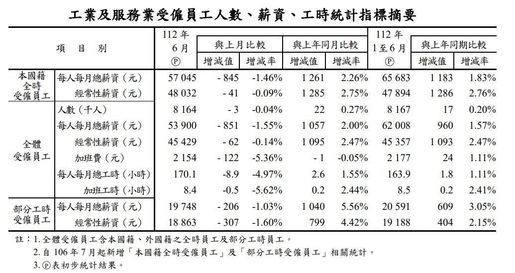 ▲本國籍勞工6月經常性薪資出爐。（圖／翻攝自行政院主計總處官網）