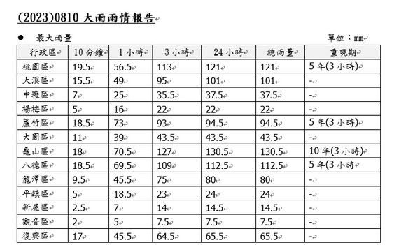 ▲大雷雨狂轟，桃園龜山區3小時雨量達127毫米