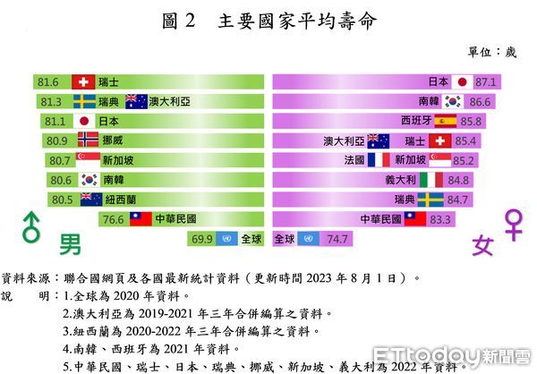 ▲▼2023年主要國家平均壽命。（圖／內政部提供）