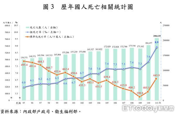 ▲▼95年-111年歷年國人死亡相關統計圖。（圖／內政部提供）