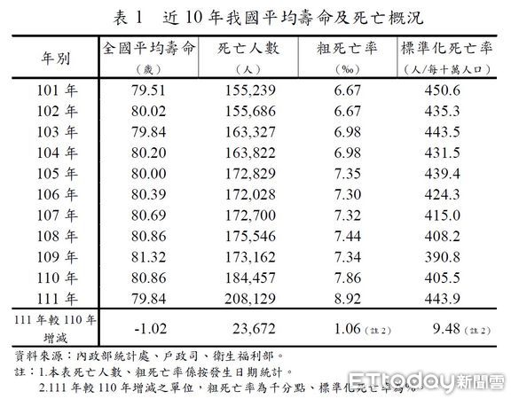 ▲▼101年-111年近10年我國平均壽命及死亡概況             。（圖／內政部提供）